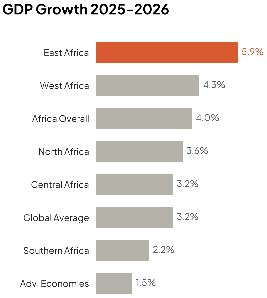 GDP Growth 2025–2026 by region